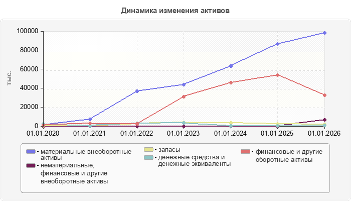 Динамика изменения активов
