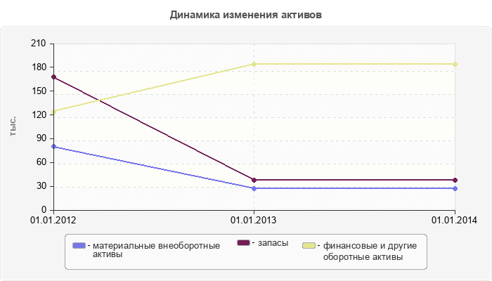 Динамика изменения активов