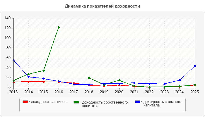 Динамика показателей доходности