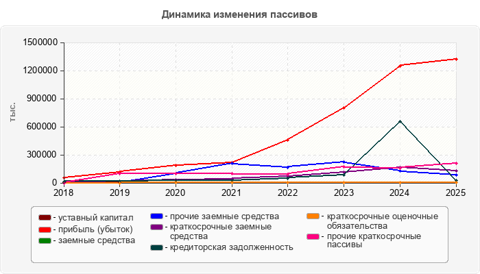 Динамика изменения пассивов