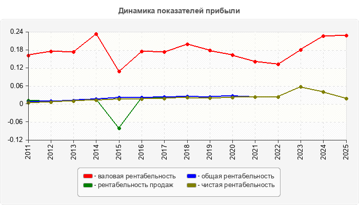 Динамика показателей прибыли