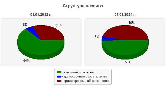 Структура пассива