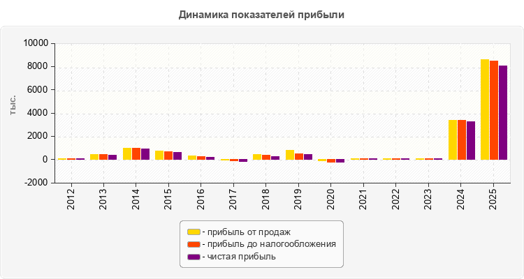 Динамика показателей прибыли