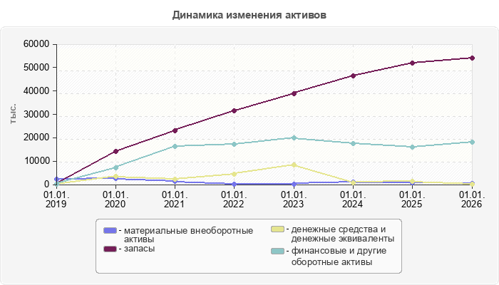 Динамика изменения активов