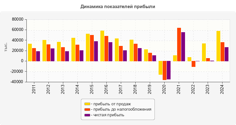 Динамика показателей прибыли