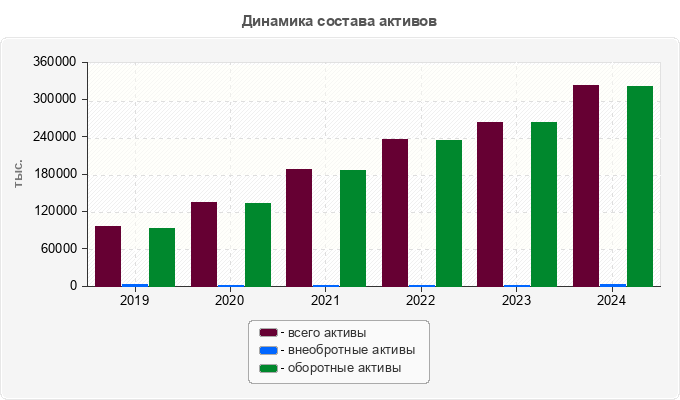 Динамика состава активов