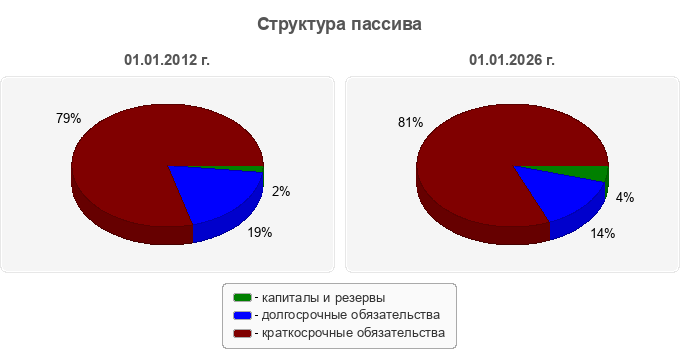 Структура пассива