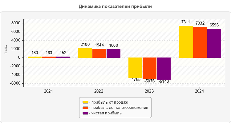 Динамика показателей прибыли