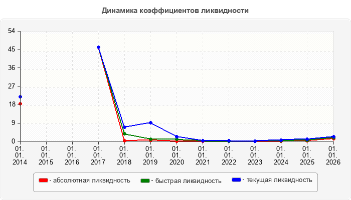 Динамика коэффициентов ликвидности
