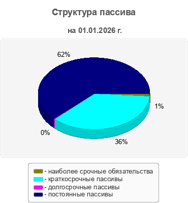 Структура пассива