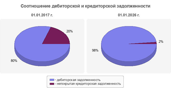 Соотношение дебиторской и кредиторской задолженности