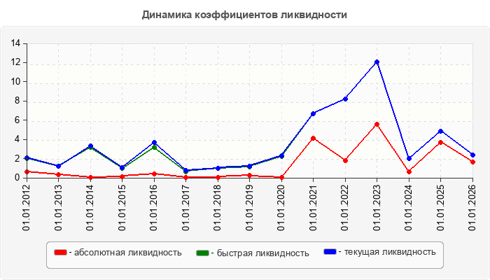 Динамика коэффициентов ликвидности