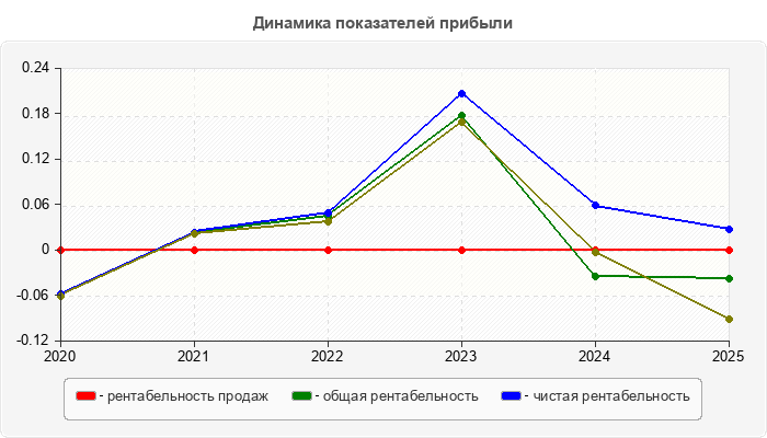 Динамика показателей прибыли
