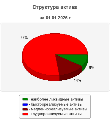 Структура актива