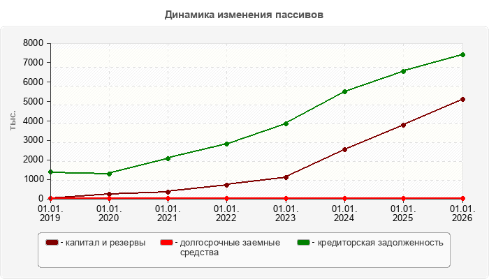 Динамика изменения пассивов