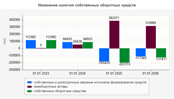 Изменение наличия собственных оборотных средств