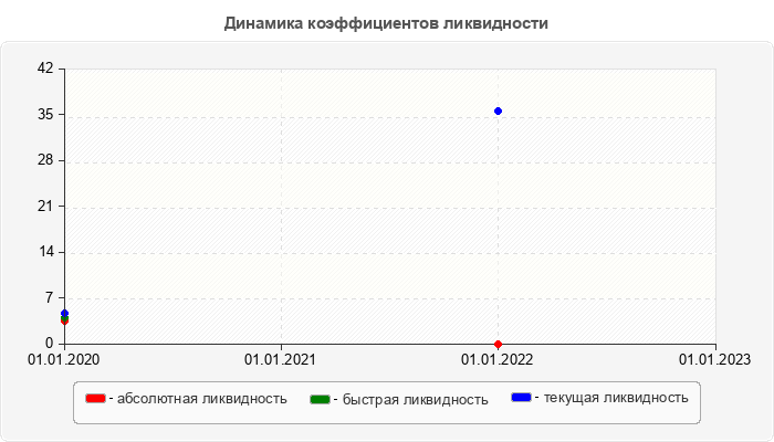 Динамика коэффициентов ликвидности