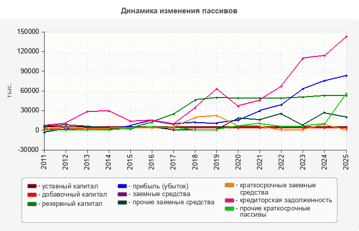 Динамика изменения пассивов