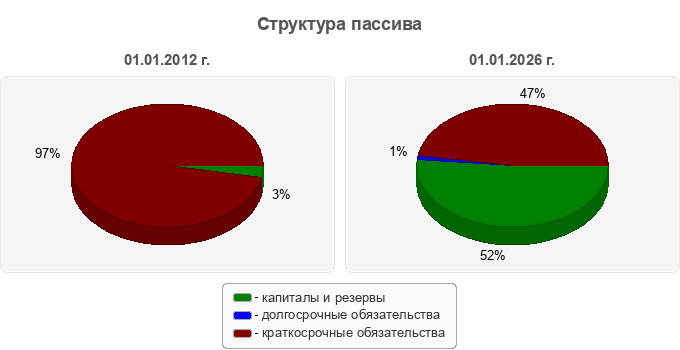 Структура пассива