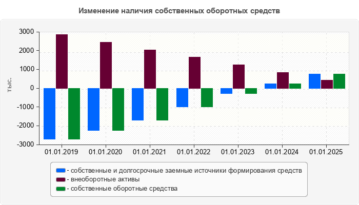 Изменение наличия собственных оборотных средств
