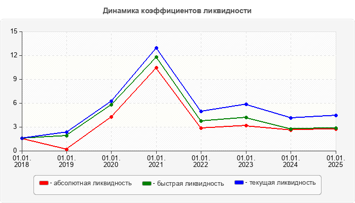 Динамика коэффициентов ликвидности