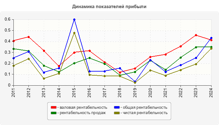 Динамика показателей прибыли
