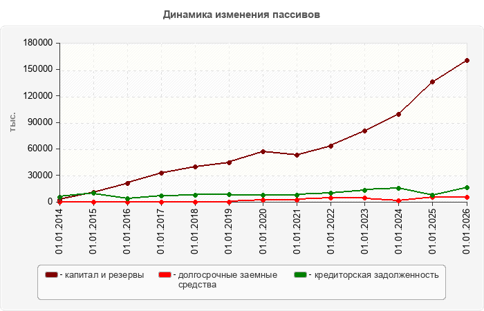 Динамика изменения пассивов