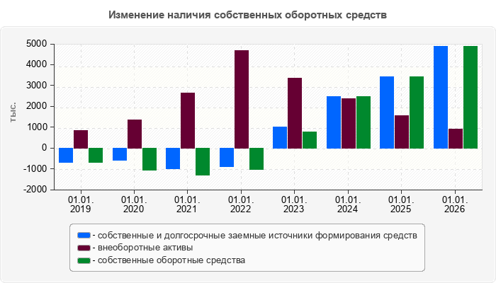 Изменение наличия собственных оборотных средств