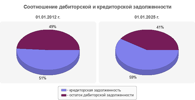 Соотношение дебиторской и кредиторской задолженности
