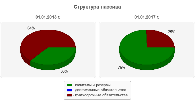 Структура пассива