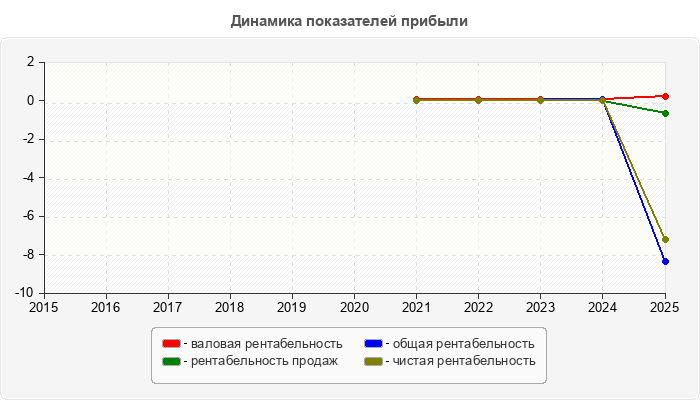 Динамика показателей прибыли