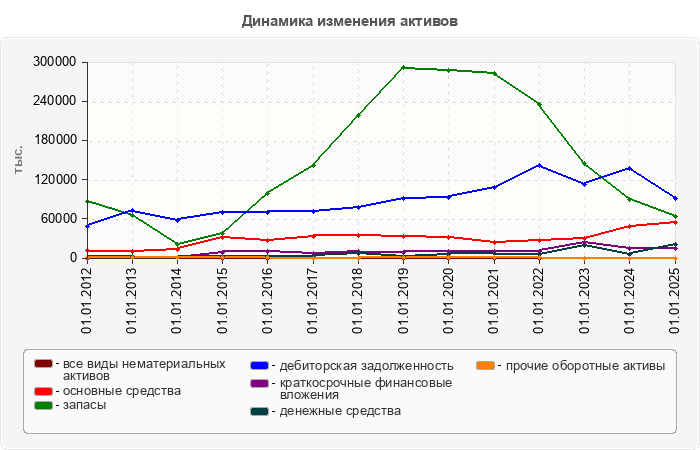 Динамика изменения активов