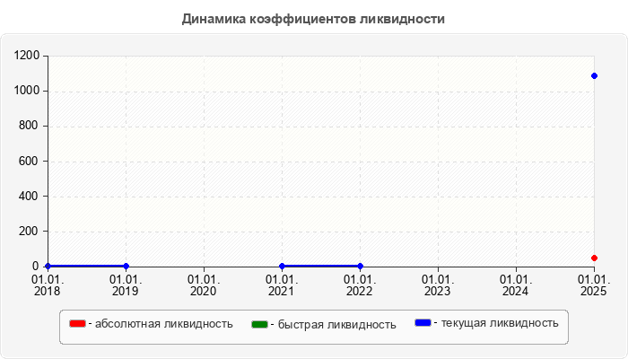 Динамика коэффициентов ликвидности