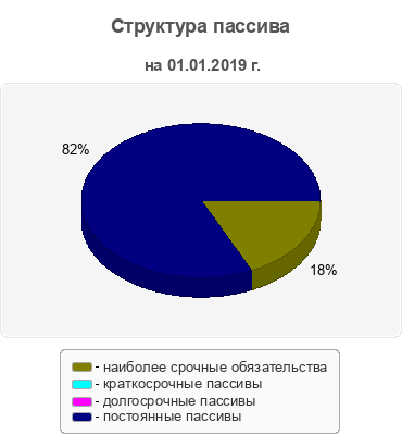 Структура пассива
