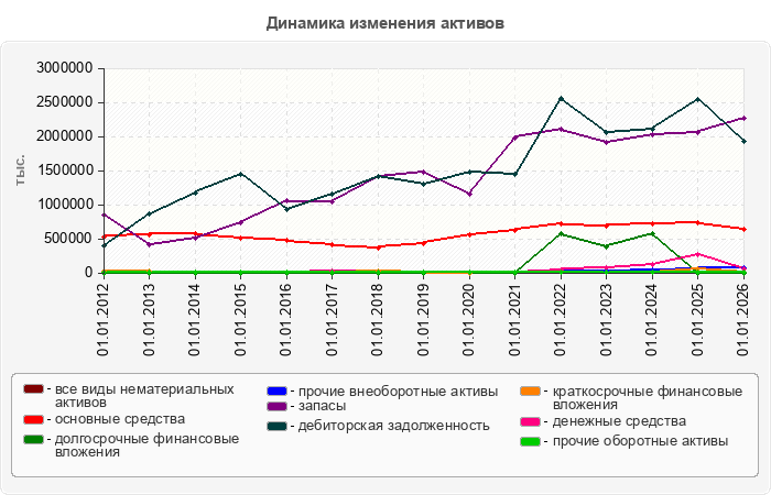 Динамика изменения активов