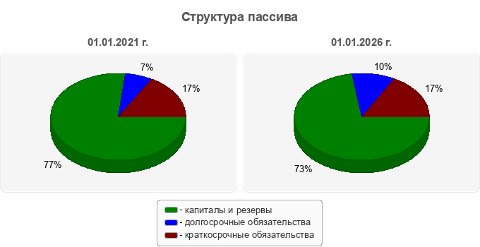 Структура пассива