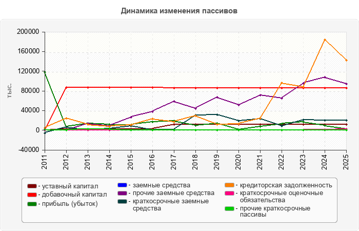 Динамика изменения пассивов