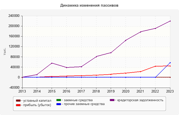 Динамика изменения пассивов