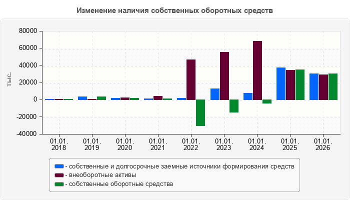 Изменение наличия собственных оборотных средств