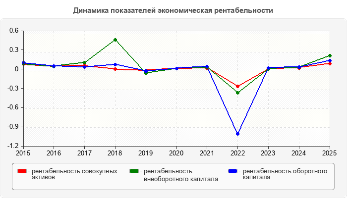 Динамика показателей экономическая рентабельности