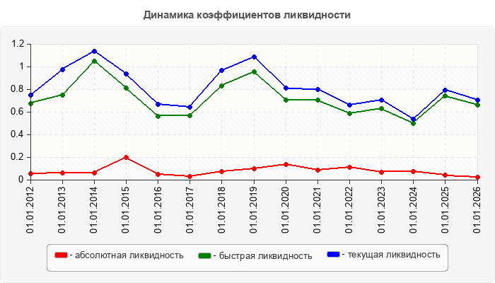 Динамика коэффициентов ликвидности