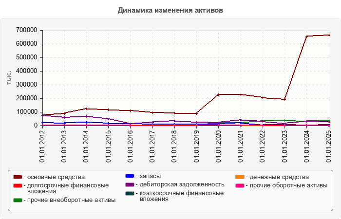 Динамика изменения активов