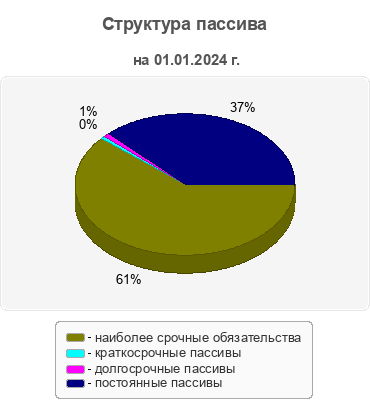 Структура пассива