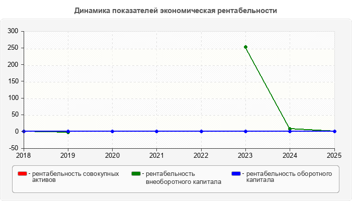 Динамика показателей экономическая рентабельности
