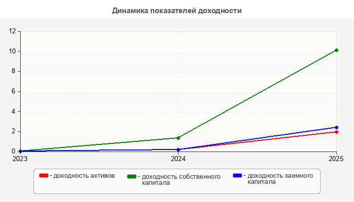 Динамика показателей доходности