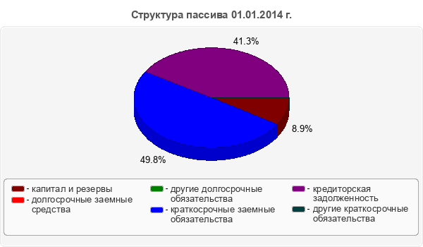 Структура пассива 01.01.2014 г.