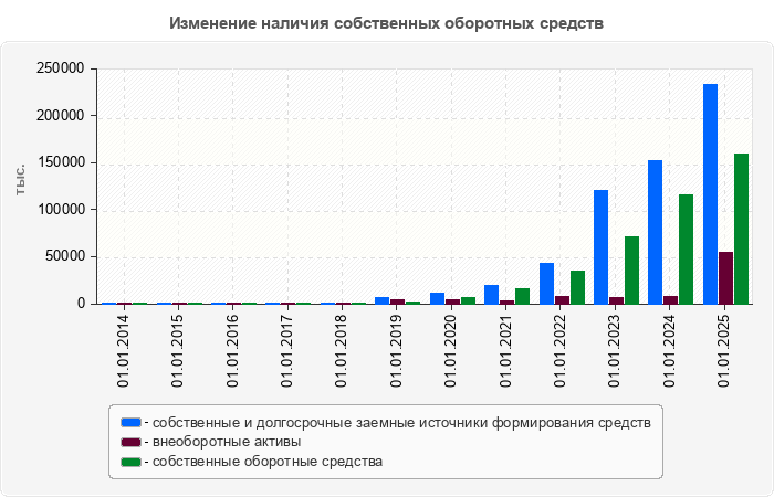 Изменение наличия собственных оборотных средств