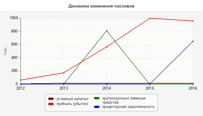 Динамика изменения пассивов