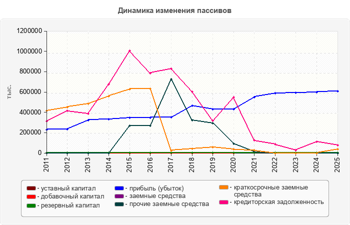 Динамика изменения пассивов