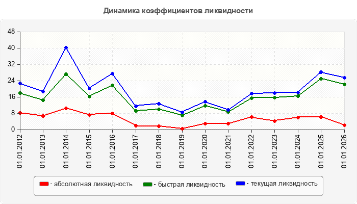 Динамика коэффициентов ликвидности